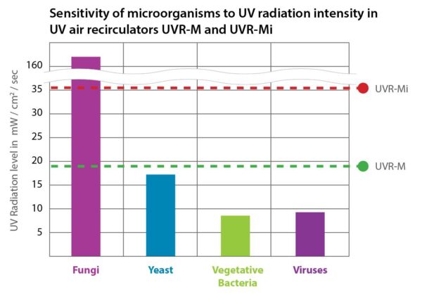 UV Cleaner–Recirculator UVR-Mi - Image 3